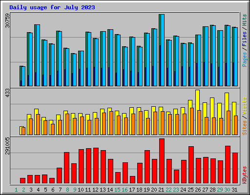 Daily usage for July 2023