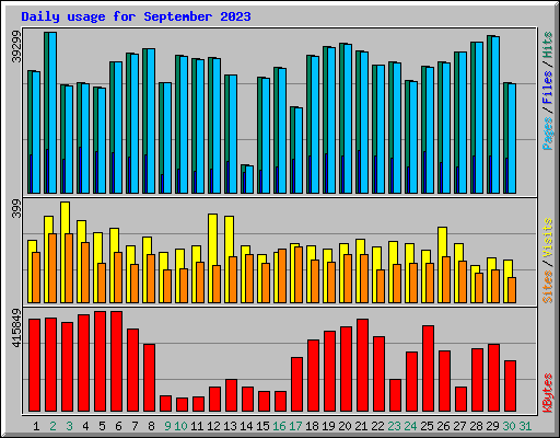 Daily usage for September 2023