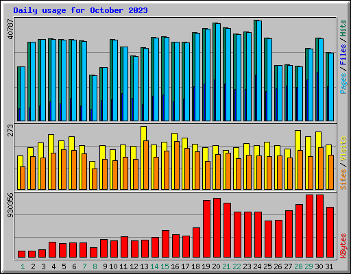 Daily usage for October 2023