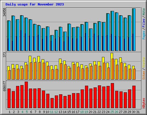 Daily usage for November 2023