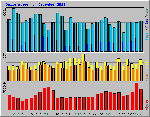 Daily usage for December 2023