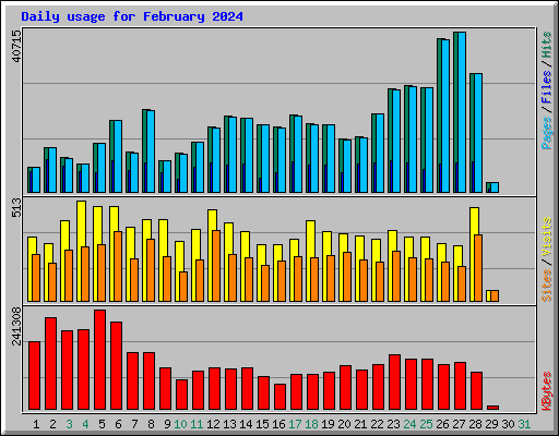 Daily usage for February 2024