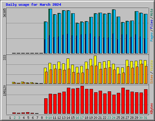 Daily usage for March 2024