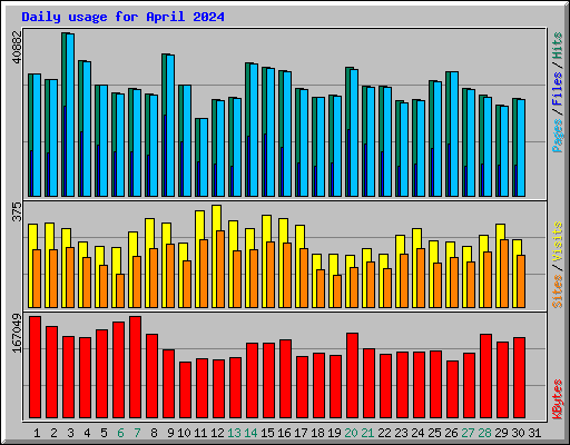 Daily usage for April 2024