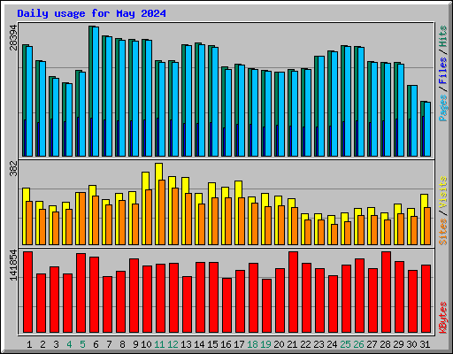 Daily usage for May 2024