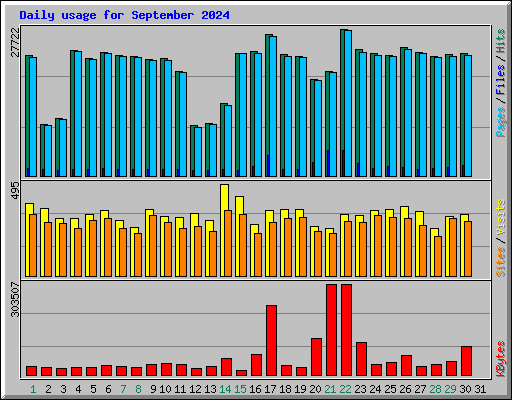 Daily usage for September 2024