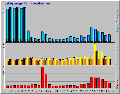 Daily usage for November 2024