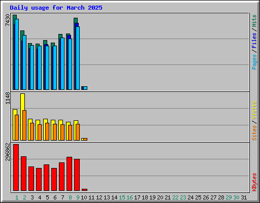 Daily usage for March 2025