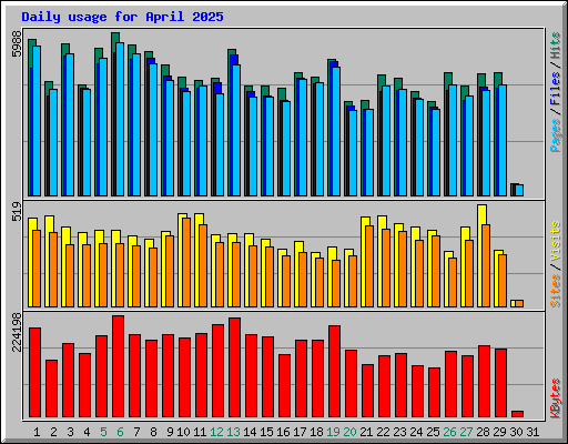 Daily usage for April 2025