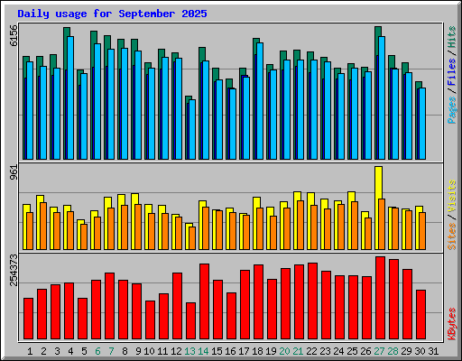 Daily usage for September 2025
