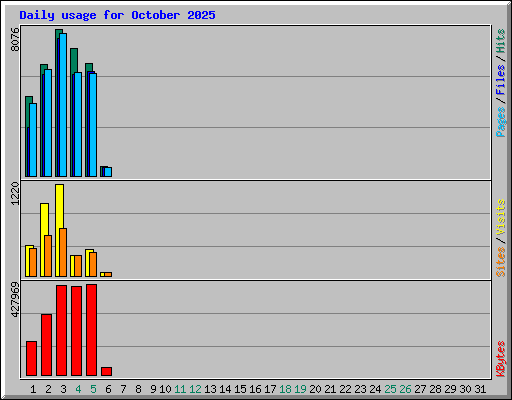 Daily usage for October 2025