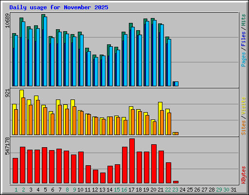 Daily usage for November 2025