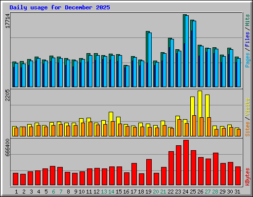 Daily usage for December 2025