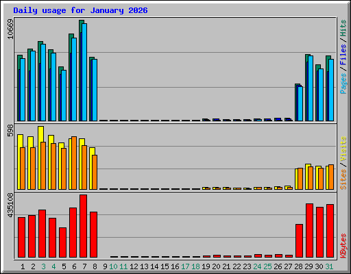 Daily usage for January 2026
