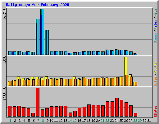 Daily usage for February 2026