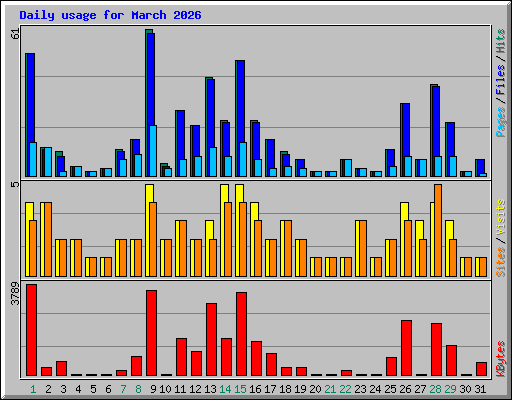 Daily usage for March 2026