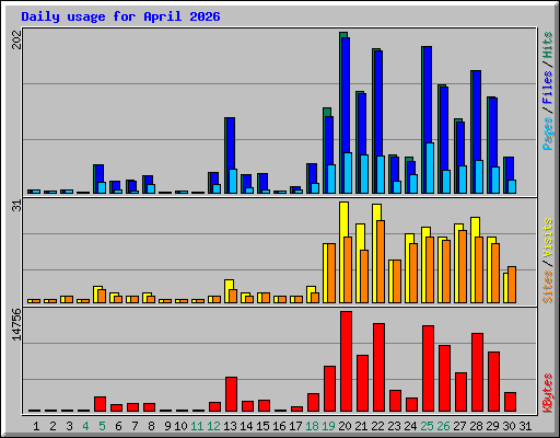 Daily usage for April 2026