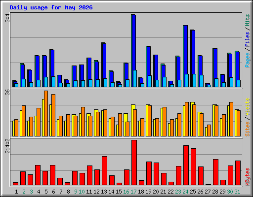 Daily usage for May 2026