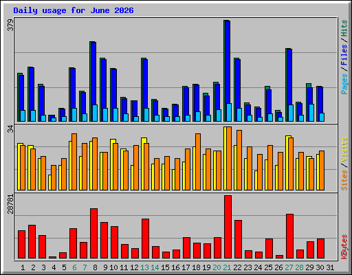 Daily usage for June 2026