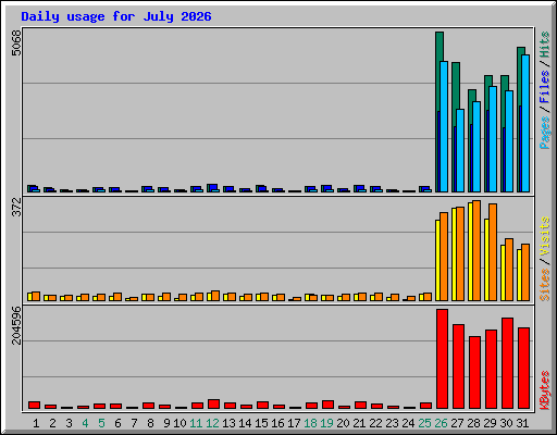 Daily usage for July 2026