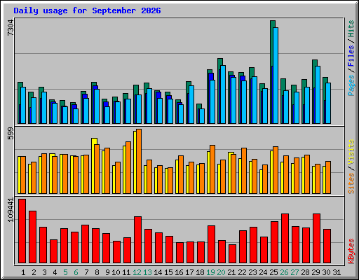 Daily usage for September 2026