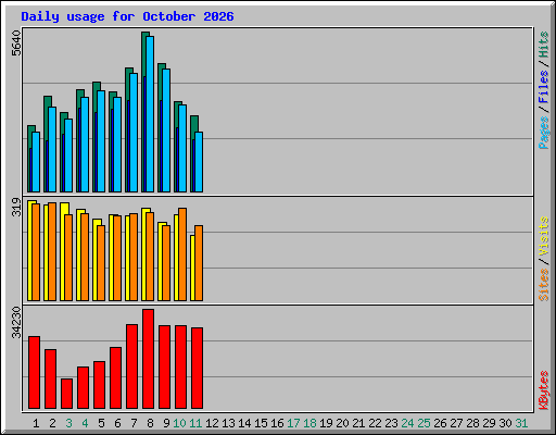 Daily usage for October 2026