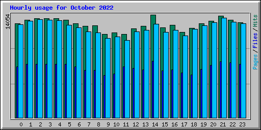 Hourly usage for October 2022