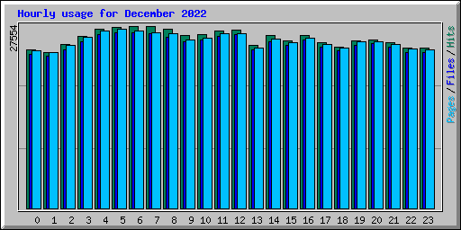 Hourly usage for December 2022