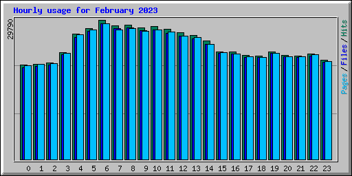 Hourly usage for February 2023