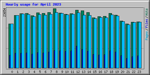 Hourly usage for April 2023