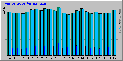 Hourly usage for May 2023