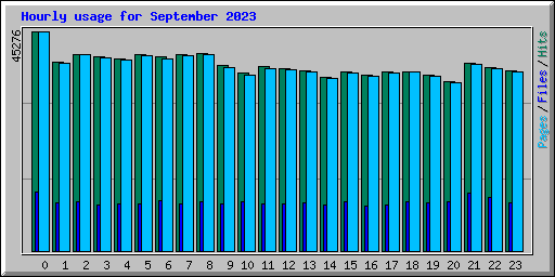 Hourly usage for September 2023