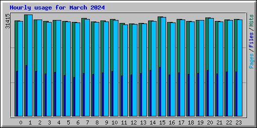 Hourly usage for March 2024