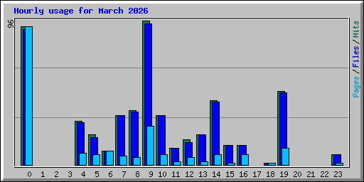 Hourly usage for March 2026