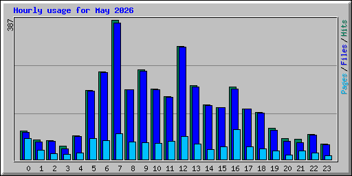 Hourly usage for May 2026